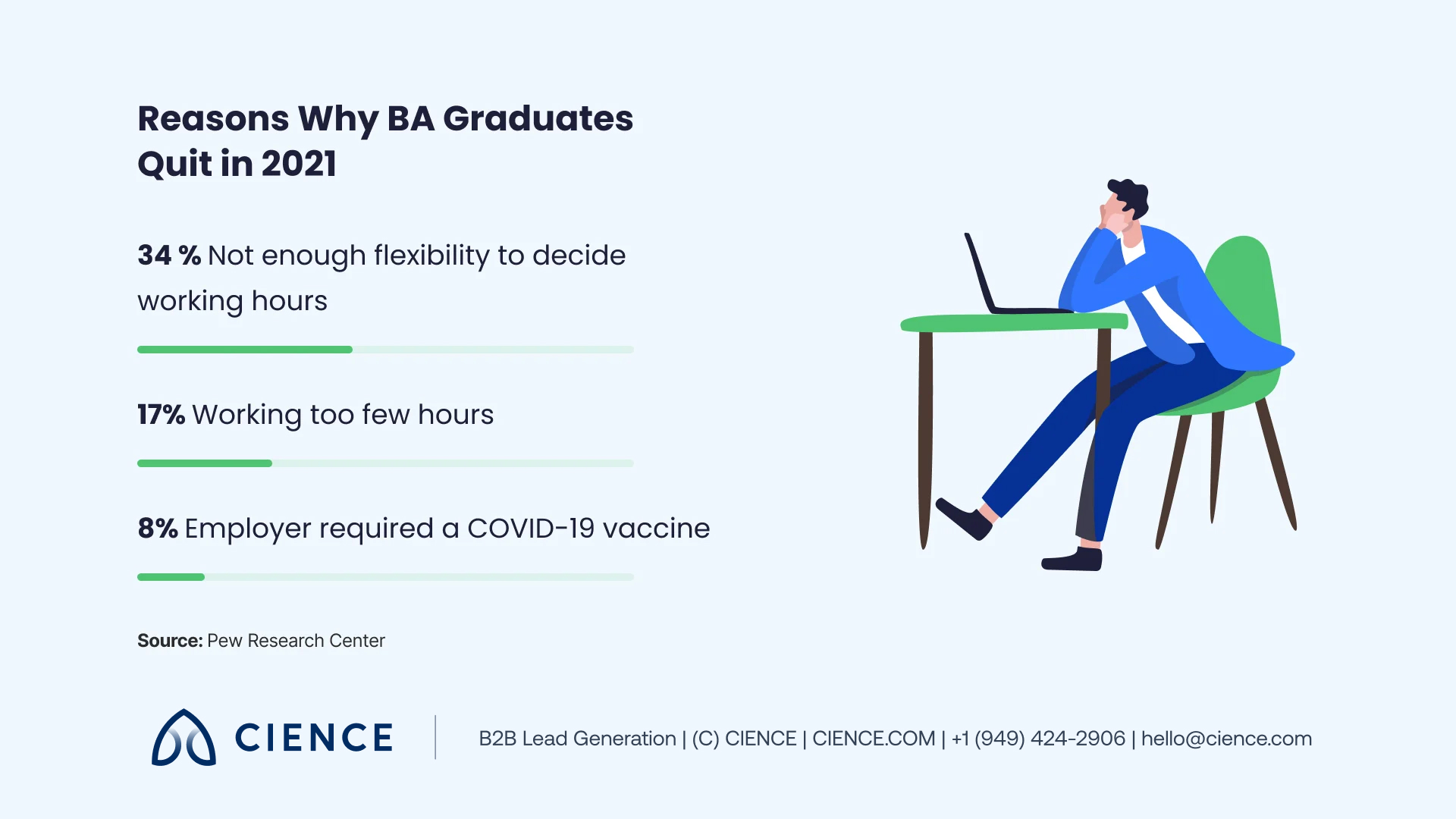 Pew Research Center data comparing college graduates vs. non-graduates who quit jobs in 2021, broken down by flexibility and remote work preferences